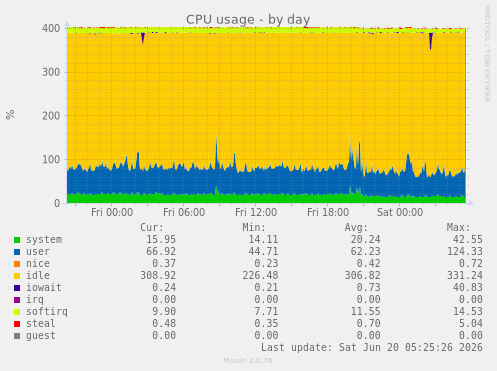 CPU usage