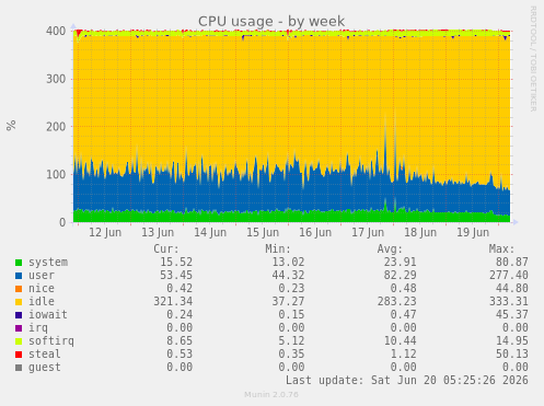 CPU usage