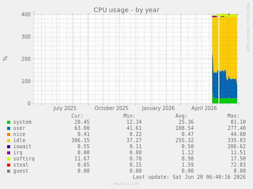 CPU usage