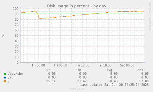 Disk usage in percent