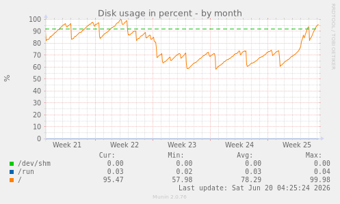 Disk usage in percent