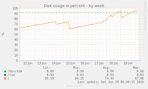 Disk usage in percent