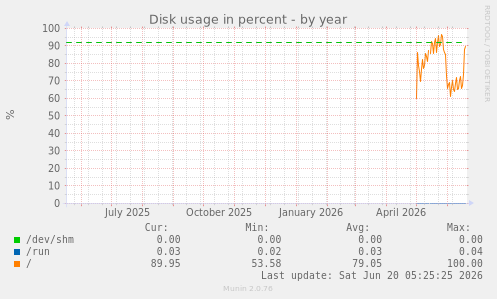Disk usage in percent