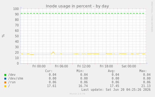Inode usage in percent