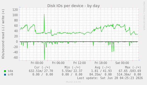 Disk IOs per device