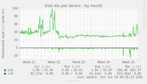 Disk IOs per device