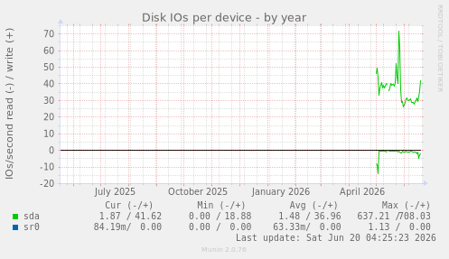 Disk IOs per device