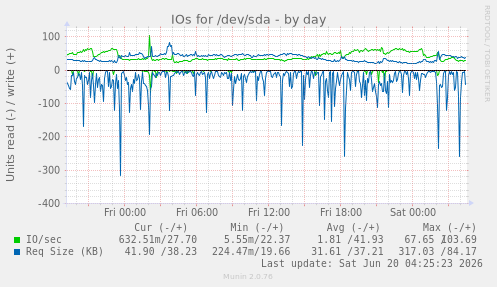 IOs for /dev/sda