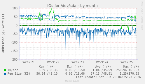 IOs for /dev/sda