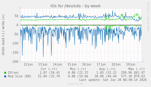IOs for /dev/sda