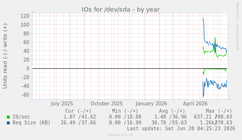 IOs for /dev/sda