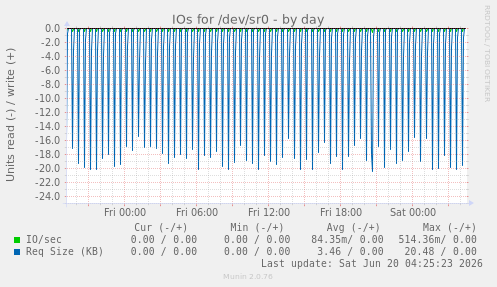 IOs for /dev/sr0