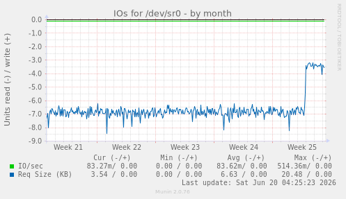 IOs for /dev/sr0