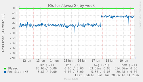 IOs for /dev/sr0