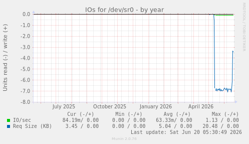IOs for /dev/sr0