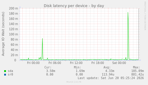 Disk latency per device