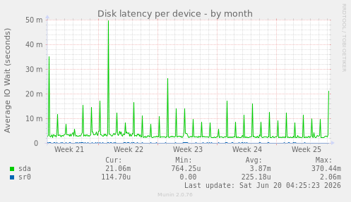 Disk latency per device
