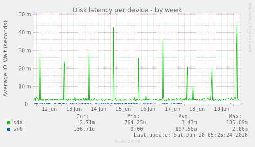 Disk latency per device
