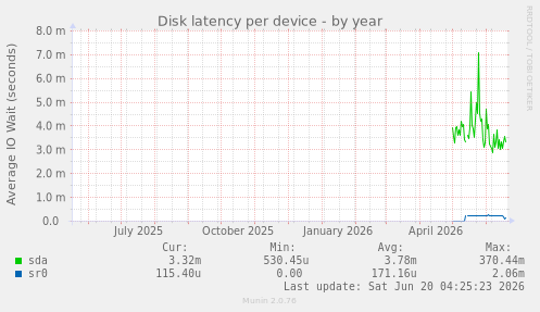 Disk latency per device