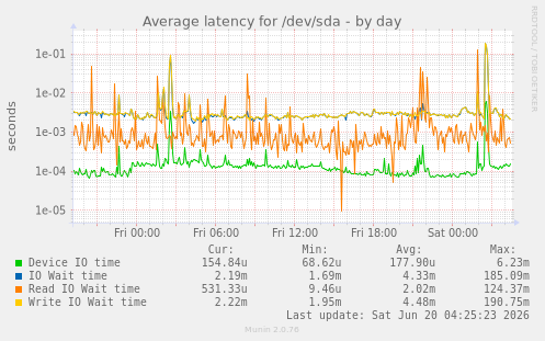 Average latency for /dev/sda
