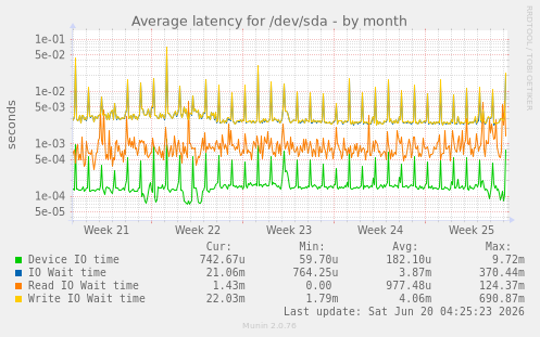 Average latency for /dev/sda