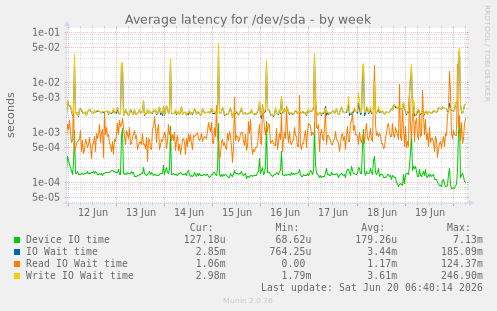 Average latency for /dev/sda