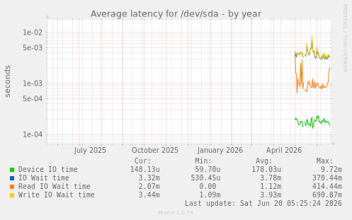 Average latency for /dev/sda