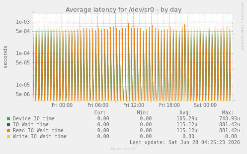 Average latency for /dev/sr0