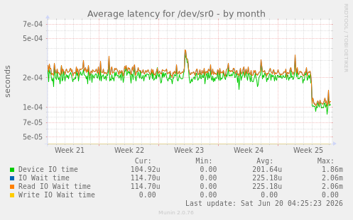 Average latency for /dev/sr0