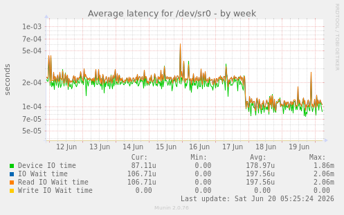 Average latency for /dev/sr0