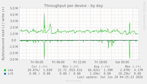 Throughput per device