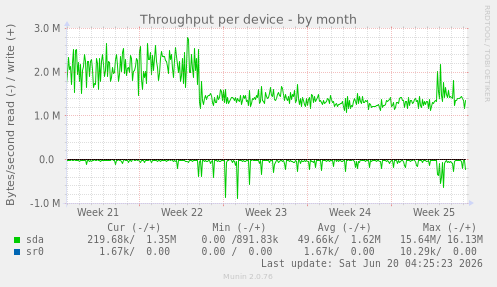 Throughput per device