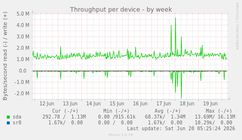 Throughput per device