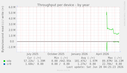 Throughput per device