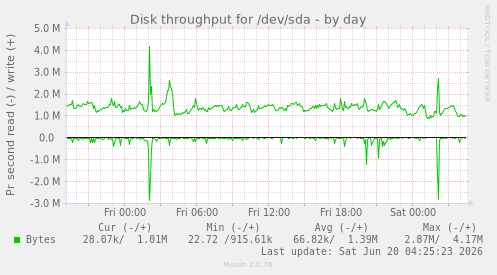 Disk throughput for /dev/sda