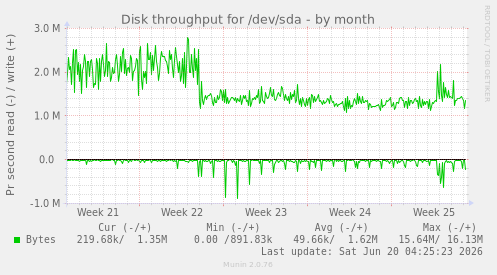 Disk throughput for /dev/sda