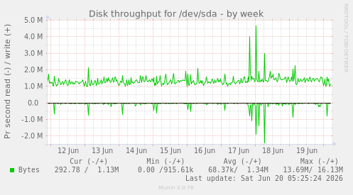 weekly graph