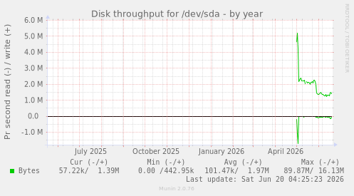 Disk throughput for /dev/sda