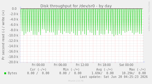Disk throughput for /dev/sr0