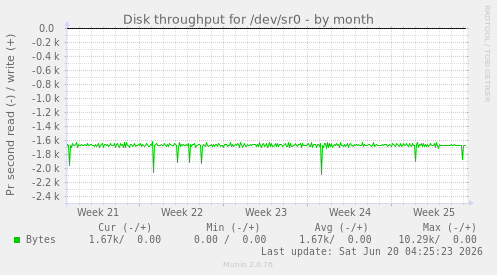 Disk throughput for /dev/sr0