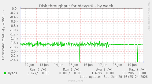 weekly graph