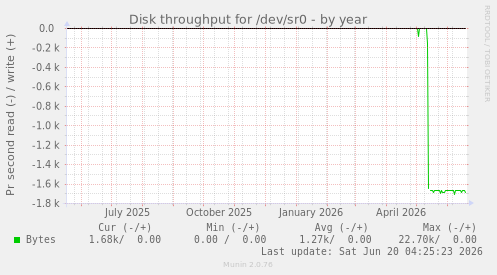 Disk throughput for /dev/sr0