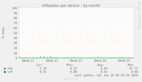Utilization per device