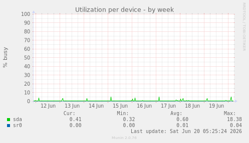 Utilization per device
