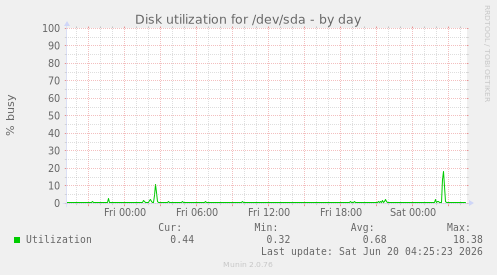 Disk utilization for /dev/sda