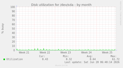 Disk utilization for /dev/sda