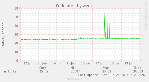 weekly graph