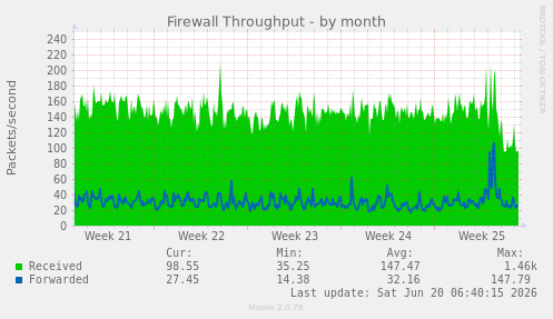 Firewall Throughput