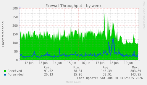 Firewall Throughput