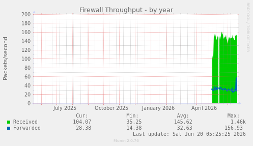Firewall Throughput